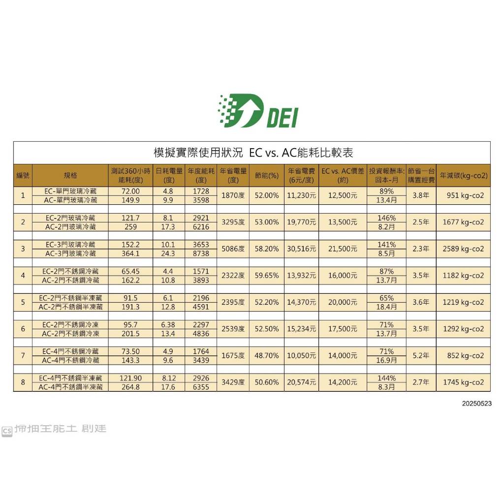 得意 省電49% 得意變頻 全機304白鐵 四門冰箱 全冷藏 風冷自動除霜 DEI-SSR4T 商用變頻 商用冰箱